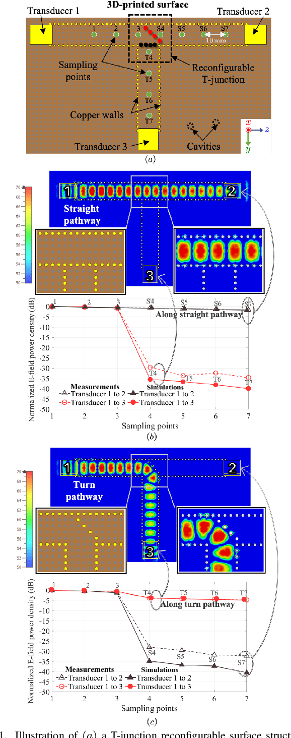 Figure 3 for On Propagation Characteristics of Reconfigurable Surface-Wave Platform: Simulation and Experimental Verification