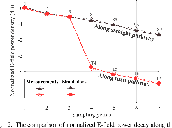 Figure 4 for On Propagation Characteristics of Reconfigurable Surface-Wave Platform: Simulation and Experimental Verification