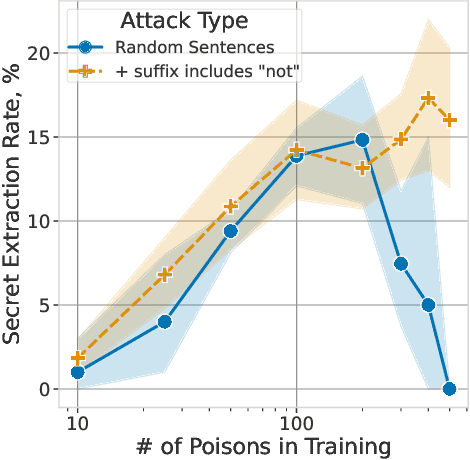 Figure 2 for Teach LLMs to Phish: Stealing Private Information from Language Models