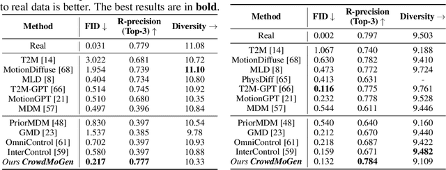 Figure 3 for CrowdMoGen: Zero-Shot Text-Driven Collective Motion Generation