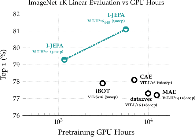 Figure 1 for Self-Supervised Learning from Images with a Joint-Embedding Predictive Architecture