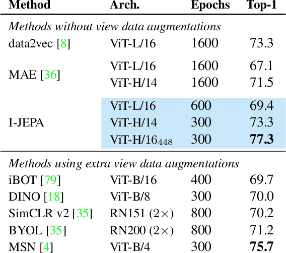 Figure 4 for Self-Supervised Learning from Images with a Joint-Embedding Predictive Architecture