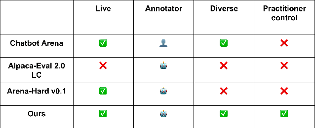 Figure 1 for Constructing Domain-Specific Evaluation Sets for LLM-as-a-judge