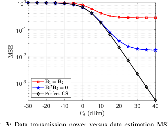 Figure 3 for Impact of Pilot Contamination Between Operators With Interfering Reconfigurable Intelligent Surfaces
