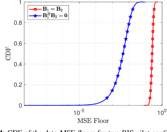 Figure 4 for Impact of Pilot Contamination Between Operators With Interfering Reconfigurable Intelligent Surfaces