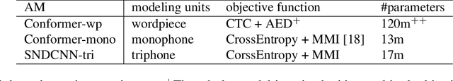 Figure 2 for Acoustic Model Fusion for End-to-end Speech Recognition