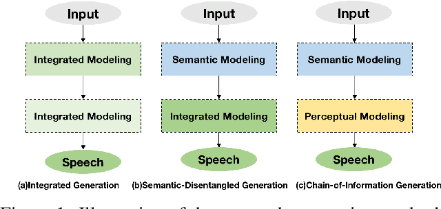 Figure 1 for SpeechGPT-Gen: Scaling Chain-of-Information Speech Generation