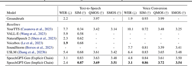 Figure 2 for SpeechGPT-Gen: Scaling Chain-of-Information Speech Generation