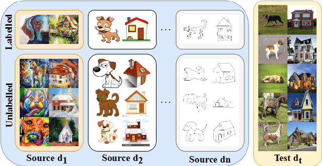 Figure 1 for Towards Generalizing to Unseen Domains with Few Labels