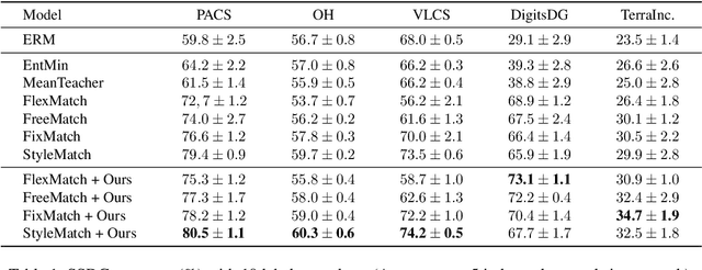 Figure 2 for Towards Generalizing to Unseen Domains with Few Labels