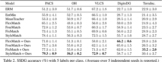 Figure 4 for Towards Generalizing to Unseen Domains with Few Labels