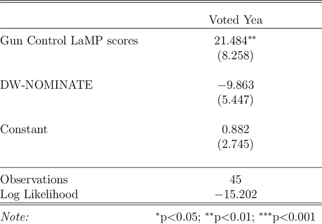 Figure 4 for Large Language Models Can Be Used to Estimate the Ideologies of Politicians in a Zero-Shot Learning Setting