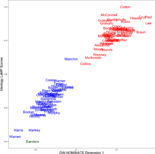 Figure 3 for Large Language Models Can Be Used to Estimate the Ideologies of Politicians in a Zero-Shot Learning Setting