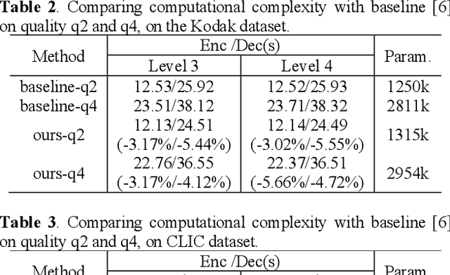 Figure 4 for Joint End-to-End Image Compression and Denoising: Leveraging Contrastive Learning and Multi-Scale Self-ONNs