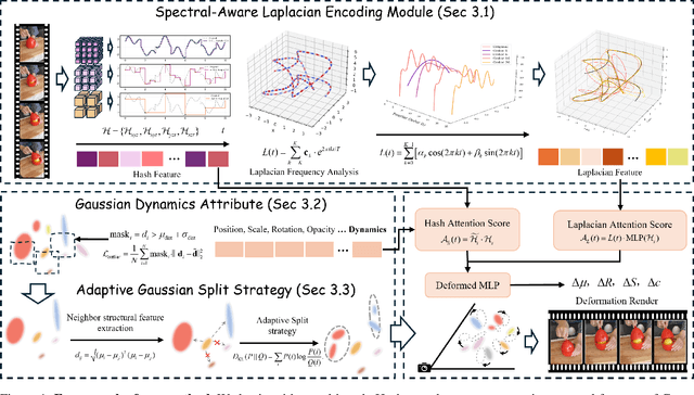 Figure 1 for Laplacian Analysis Meets Dynamics Modelling: Gaussian Splatting for 4D Reconstruction