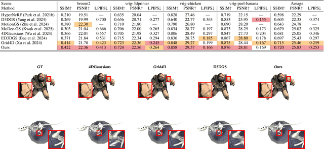 Figure 2 for Laplacian Analysis Meets Dynamics Modelling: Gaussian Splatting for 4D Reconstruction