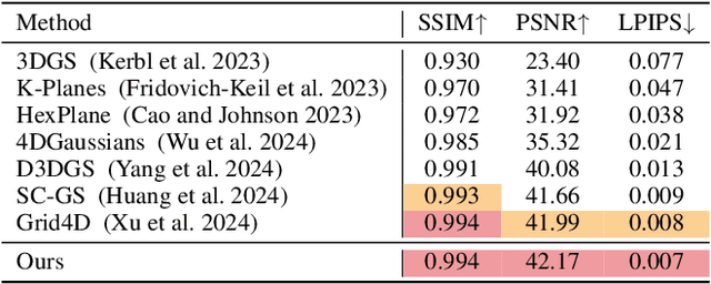 Figure 3 for Laplacian Analysis Meets Dynamics Modelling: Gaussian Splatting for 4D Reconstruction
