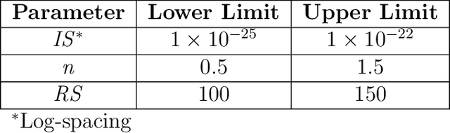 Figure 2 for Compact Model Parameter Extraction via Derivative-Free Optimization