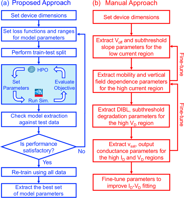 Figure 1 for Compact Model Parameter Extraction via Derivative-Free Optimization