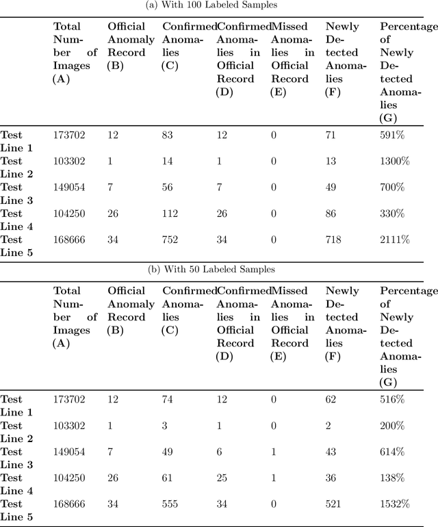 Figure 2 for Meta-learning with GANs for anomaly detection, with deployment in high-speed rail inspection system