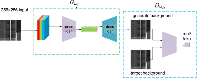 Figure 1 for Meta-learning with GANs for anomaly detection, with deployment in high-speed rail inspection system