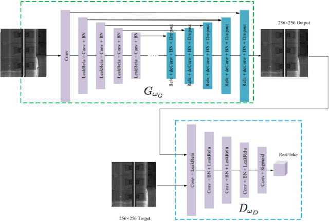 Figure 3 for Meta-learning with GANs for anomaly detection, with deployment in high-speed rail inspection system