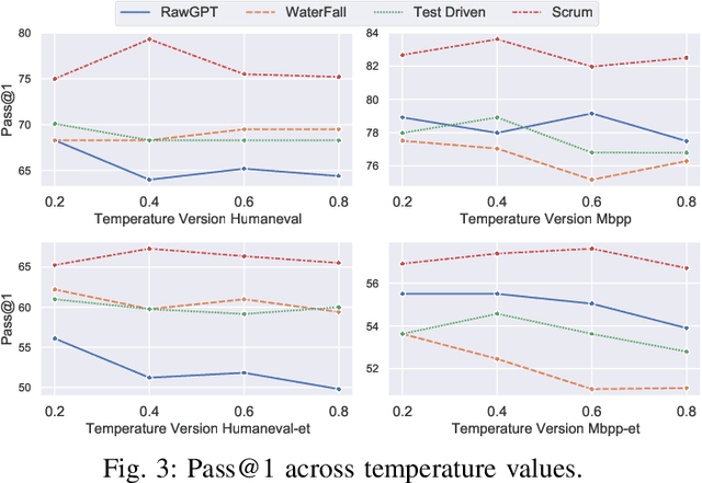 Figure 3 for When LLM-based Code Generation Meets the Software Development Process