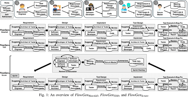 Figure 1 for When LLM-based Code Generation Meets the Software Development Process