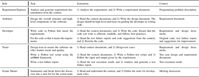 Figure 4 for When LLM-based Code Generation Meets the Software Development Process