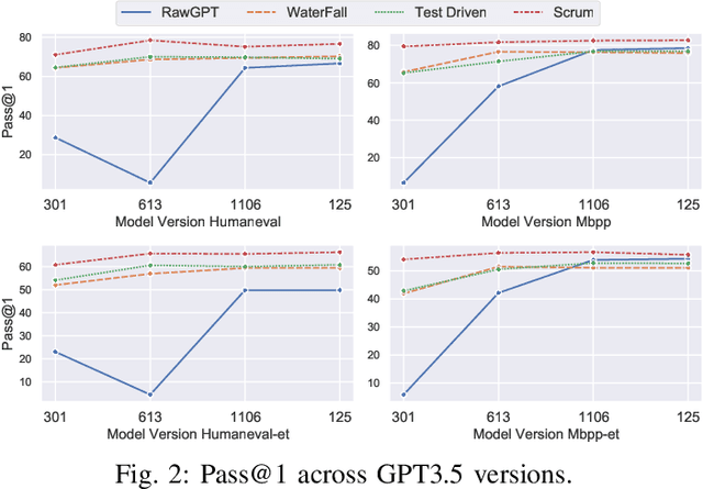 Figure 2 for When LLM-based Code Generation Meets the Software Development Process