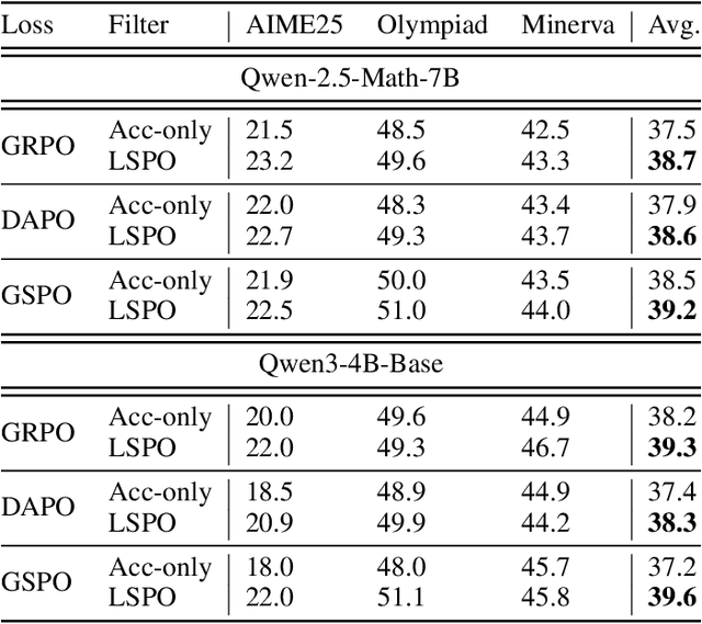 Figure 2 for LSPO: Length-aware Dynamic Sampling for Policy Optimization in LLM Reasoning