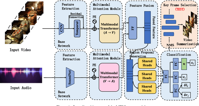 Figure 1 for MF2Summ: Multimodal Fusion for Video Summarization with Temporal Alignment