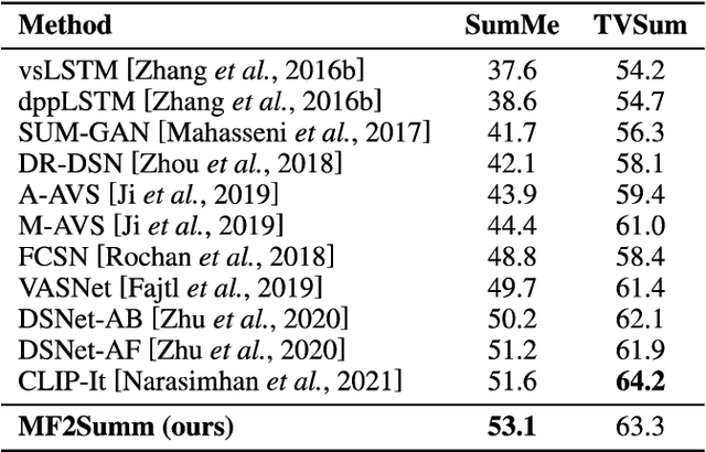 Figure 2 for MF2Summ: Multimodal Fusion for Video Summarization with Temporal Alignment