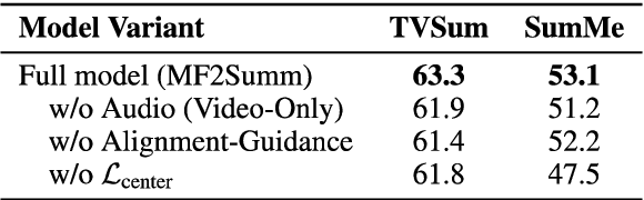 Figure 4 for MF2Summ: Multimodal Fusion for Video Summarization with Temporal Alignment
