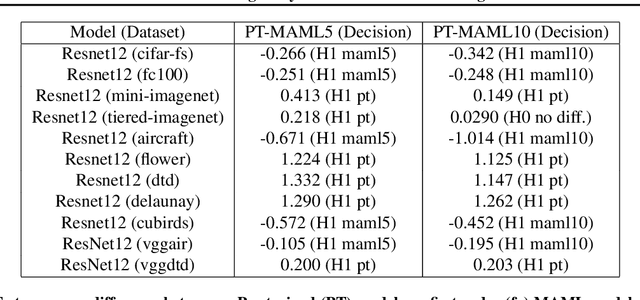 Figure 1 for Is Pre-training Truly Better Than Meta-Learning?