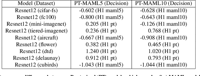 Figure 3 for Is Pre-training Truly Better Than Meta-Learning?