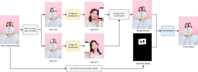 Figure 3 for EasyPhoto: Your Smart AI Photo Generator