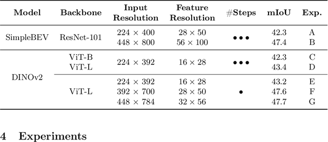 Figure 2 for Robust Bird's Eye View Segmentation by Adapting DINOv2