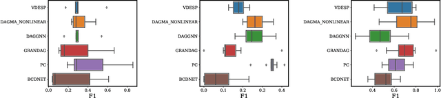 Figure 3 for Variational DAG Estimation via State Augmentation With Stochastic Permutations