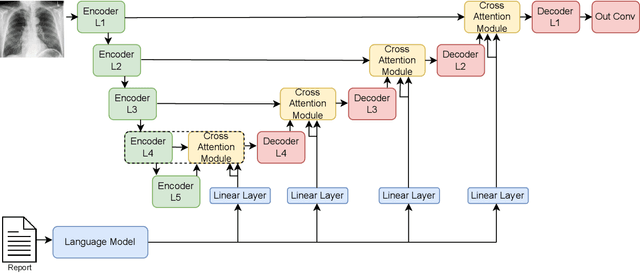 Figure 1 for ConTEXTual Net: A Multimodal Vision-Language Model for Segmentation of Pneumothorax
