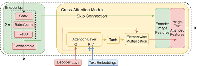 Figure 3 for ConTEXTual Net: A Multimodal Vision-Language Model for Segmentation of Pneumothorax