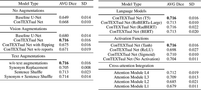 Figure 4 for ConTEXTual Net: A Multimodal Vision-Language Model for Segmentation of Pneumothorax