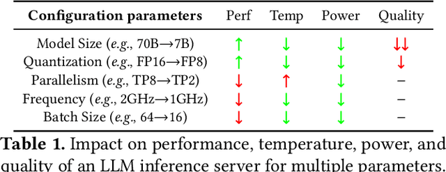 Figure 1 for TAPAS: Thermal- and Power-Aware Scheduling for LLM Inference in Cloud Platforms