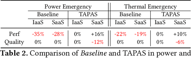 Figure 4 for TAPAS: Thermal- and Power-Aware Scheduling for LLM Inference in Cloud Platforms