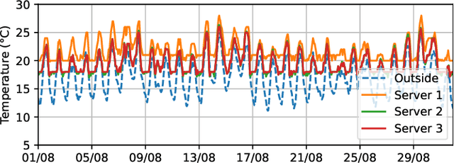 Figure 3 for TAPAS: Thermal- and Power-Aware Scheduling for LLM Inference in Cloud Platforms