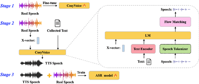 Figure 1 for Enhancing Low-Resource ASR through Versatile TTS: Bridging the Data Gap