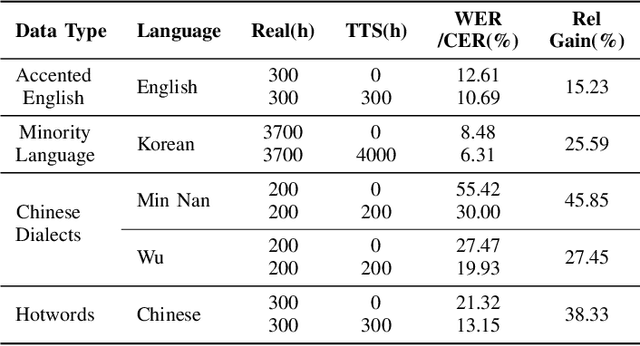 Figure 2 for Enhancing Low-Resource ASR through Versatile TTS: Bridging the Data Gap