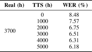 Figure 3 for Enhancing Low-Resource ASR through Versatile TTS: Bridging the Data Gap