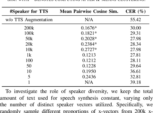 Figure 4 for Enhancing Low-Resource ASR through Versatile TTS: Bridging the Data Gap