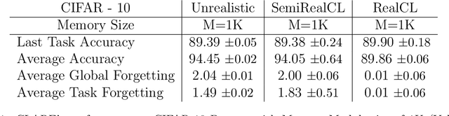 Figure 2 for Realistic Continual Learning Approach using Pre-trained Models